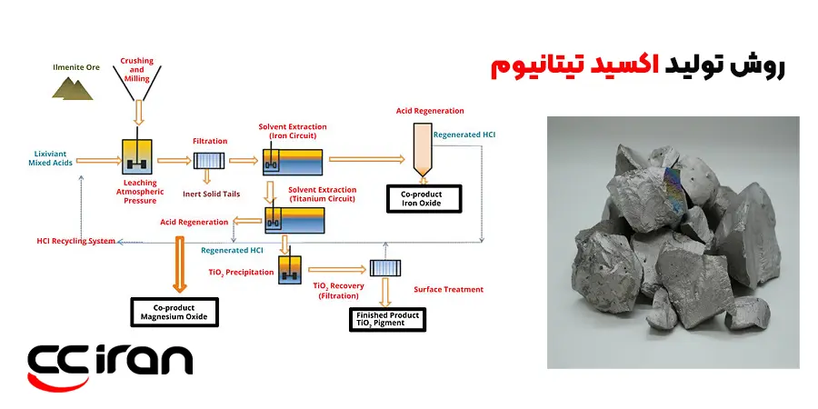 روش تولید اکسید تیتانیوم